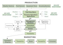 a framework for managing information in precision ag