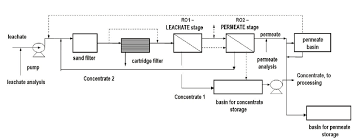 Simplified Process Flow Diagram Of The Reverse Osmosis