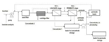 simplified process flow diagram of the reverse osmosis