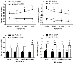 testosterone and shbg levels across ages and ed status