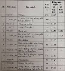 Theo báo vtc news, học viện y dược học cổ truyền việt nam quyết định mức điểm chuẩn ngành y khoa là 26,1 (tiêu chí phụ: Ä'iá»ƒm Chuáº©n Cao Nháº¥t Ä'h Y DÆ°á»£c Tphcm 28 45 Khoa Y Ä'hqg Tphcm 27 05 Bao Dan Tri