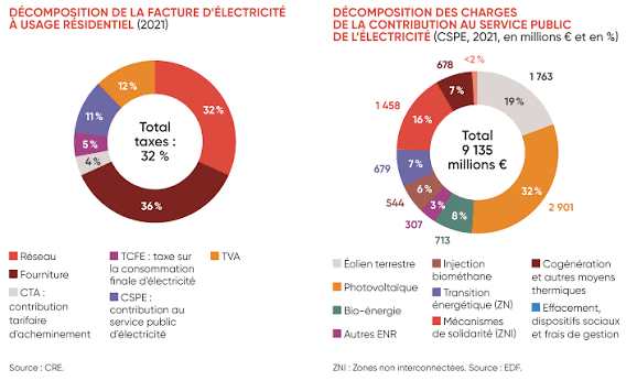 Energie : faire le choix de la souveraineté | Fondation IFRAP