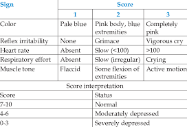 Image result for APGAR Score