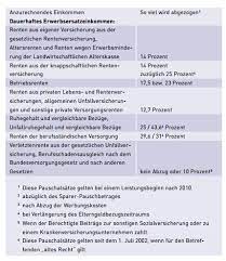 Oder auch, wenn der hinterbliebene ein minderjähriges kind des verstorbenen erzieht. Wie Hoch Wurde Ihre Witwenrente Ausfallen