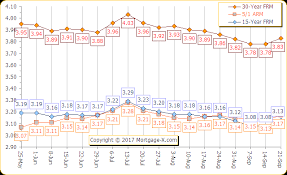 Interest Rate Trends Historical Graphs For Mortgage Rates