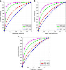 Image result for Receiver Operating Characteristics