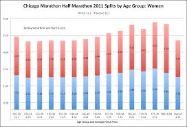 Chicago Marathon Race Data Pace Charts Every 5k Runtri