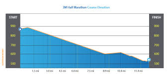 well im trying to run race report 3m half marathon