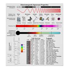 Diagram Of The Electromagnetic Spectrum Properties Poster