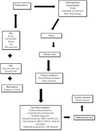 Evaluation Of Nutritional Status And Allostatic Load In Adult Patients With Type 2 Diabetes Canadian Journal Of Diabetes