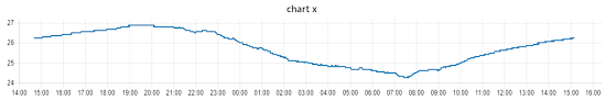 Smooth Graph In Chart Dashboard Node Red Forum