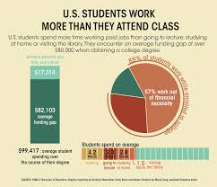 A recent gallup poll survey revealed that the average work week for u.s. Students Now Work Longer Hours Than Before To Afford College Study Finds Daily Bruin
