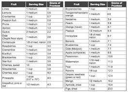 Fructose Sugar Content Of Commonly Eaten Fruits In 2019