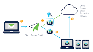Traffic to res.cisco.com by country. Cisco Secure Email Encryption Service Formerly Registered Envelope Service Cisco