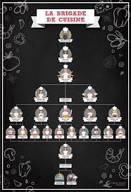 It wouldn't be uncommon for the poor saucier to take up this possition too. Kitchen Hierarchy Explained The Brigade De Cuisine