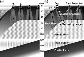 Model Proposed To Explain Anomalous Activity Of Mt Fuji In The Past Download Scientific Diagram