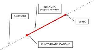 Guardarguardar vettori in fisica para más tarde. I Vettori Definizione E Operazioni Tra Vettori Universe Journal