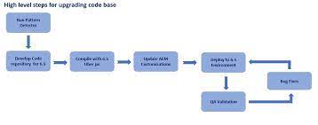 Open command prompt, select the jar file directory and. How To Upgrade Aem 6 5 Safely Ta Digital Labs