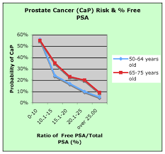 However, more recent studies have shown that some men with psa levels below 4.0 ng/ml have prostate cancer and that many men with higher levels do not have … Prostate Specific Antigen Wikidoc