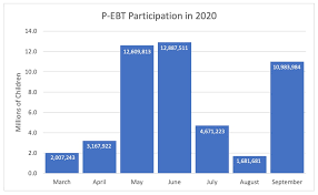 On dtaconnect.com and the dta connect mobile app. A Look At Pandemic Ebt S Impact So Far And How The Program Can Continue To Provide Critical Support To Families Food Research Action Center