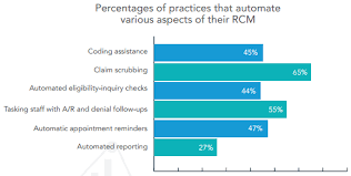 insightful revenue cycle stats and charts healthcare it today