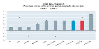 Gdp Growth Third Quarter Of 2019 Oecd Oecd