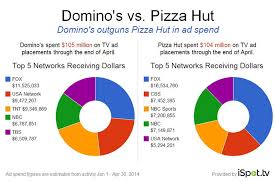 pizza hut and dominos split the ad pie cmo today wsj