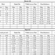 52 Expert Torque Chart For Bolts