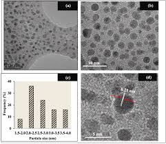 2 мин и 12 сек. Impact Of Photoluminescent Carbon Quantum Dots On Photosynthesis Efficiency Of Rice And Corn Crops Sciencedirect