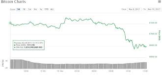 Bitcoin Price Plunges Below 7 000 As Bitcoin Cash Surges 30