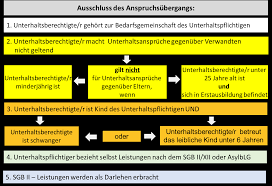 Kosten der unterkunft nach der rechtsprechung des bundessozialgerichts begründet eine temporäre bedarfsgemeinschaft mit einem elternteil für sich genommen jedoch noch keinen anspruch auf anteilige kosten der unterkunft innerhalb dieser bedarfsgemeinschaft, vgl. Https Www Jobcenter Region Hannover De Fileadmin Downloads Vorschriften 200630 Jobcenter Intern Nr 05 2013 Unterhalt Pdf