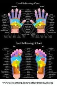 Doterra Hand Reflexology Chart Using Topically A