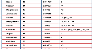 Elements their atomic, mass number,valency and electronic configuratio : Valency Chart First 20 Elements Balop