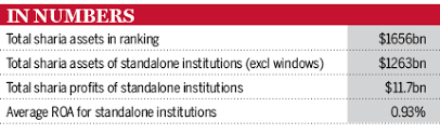 Read on for our guide, which covers 10 major malaysian banks! The Banker S Top Islamic Financial Institutions 2019 Reports