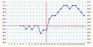 Basal Body Temperature Online Charts Collection
