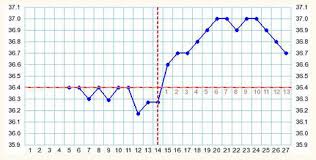 basal body temperature online charts collection