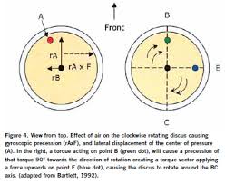 The discus throw (pronunciation), also known as disc throw, is a track and field event in which an athlete throws a heavy disc—called a discus—in an attempt to mark a farther distance than their competitors. Long Distance Basic Aerodynamics And Flight Characteristics In Discus Throwing Article Coaches Insider