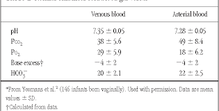 Immediately after birth, by umbilical cord blood sampling. Table 1 From Umbilical Cord Blood Gases Casebook Interpreting Umbilical Blood Gases Vii Semantic Scholar