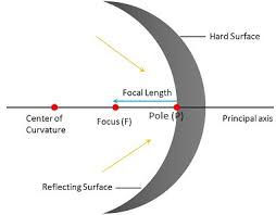 Difference Between Convex And Concave Mirror With