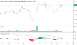 Rhs Stock Price And Chart Amex Rhs Tradingview