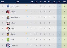 Temporada 2019 liga mx apertura. Clausura 2019 Canales Y Horarios Jornada 2 Pandaancha Mx
