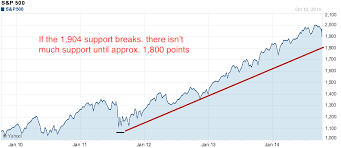 Dow 200 Day Moving Average Chart Sek Usd Chart