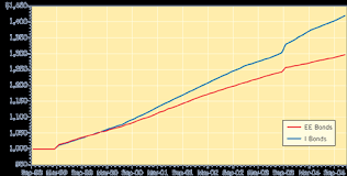 Each savings bond is a $100 face value bond. Ee Vs I Bonds Which Are Better