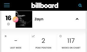 Zayn Went Up To 16 On This Weeks Billboard Social Top 50