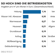 Nebenkosten Die Zweite Miete Macht Das Wohnen Richtig Teuer Welt