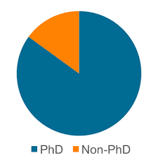 Pie Chart Department Of Civil And Environmental Engineering