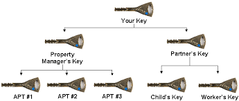 master keying security snobs