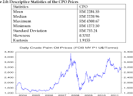 Crude palm oil live price and charts (cpo). Pdf Forecasting On Crude Palm Oil Prices Using Artificial Intelligence Approaches Semantic Scholar