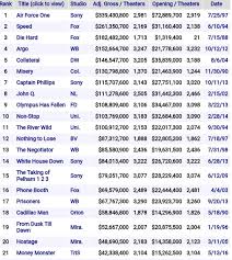 The reluctant hero in the series. Top 20 Highest Grossing Inflation Adjusted Hostage Movies I Am Surprised That Die Hard And Speed Didn T Make As Much As I Thought They Did They Were Very Good And Highly Entertaining Movies