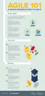 Agile 101 Read More About Agile Methodology On Tipsographic Com Project Management Tech Tips De Agile Software Development Agile Scrum Project Management